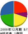 上林冷機 貸借対照表 2008年12月期