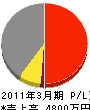 丸勝三浦建設 損益計算書 2011年3月期