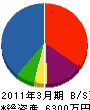 渡辺電気 貸借対照表 2011年3月期