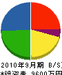 藤本電機 貸借対照表 2010年9月期