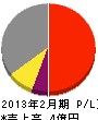 札幌ニット 損益計算書 2013年2月期