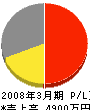 広瀬工務店 損益計算書 2008年3月期