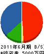 三沢工務店 貸借対照表 2011年6月期