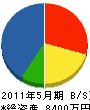 和田利工業 貸借対照表 2011年5月期
