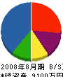 加茂川建設 貸借対照表 2008年8月期