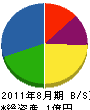 中山防災 貸借対照表 2011年8月期