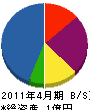 長沢組 貸借対照表 2011年4月期