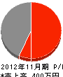 熊谷設備工業所 損益計算書 2012年11月期