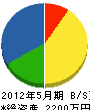 鶴松園 貸借対照表 2012年5月期