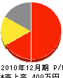 富士沢工業 損益計算書 2010年12月期