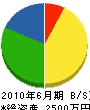 岡田重機 貸借対照表 2010年6月期