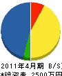 神子設備 貸借対照表 2011年4月期