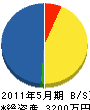 中川開発工業 貸借対照表 2011年5月期