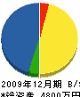 中島水道 貸借対照表 2009年12月期