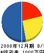 丸徳水道工事社 貸借対照表 2008年12月期
