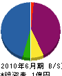 松和メンテナンス 貸借対照表 2010年6月期