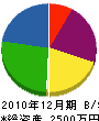 中谷工芸 貸借対照表 2010年12月期