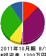今井電機 貸借対照表 2011年10月期