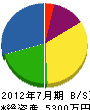 松岡建設 貸借対照表 2012年7月期