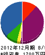赤松宏望商店 貸借対照表 2012年12月期