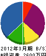 森田電設 貸借対照表 2012年3月期