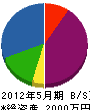 山田塗装 貸借対照表 2012年5月期