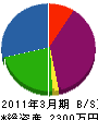 カワムラ 貸借対照表 2011年3月期