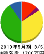喜田水道工業所 貸借対照表 2010年5月期