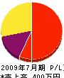 中澤商会 損益計算書 2009年7月期