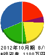 金沢電気工事 貸借対照表 2012年10月期