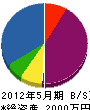 篠塚工業所 貸借対照表 2012年5月期