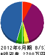 三昌 貸借対照表 2012年6月期
