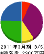 小川建装工業 貸借対照表 2011年3月期