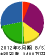 宮田組 貸借対照表 2012年6月期
