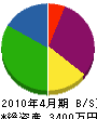 小松野電気 貸借対照表 2010年4月期