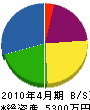 山崎建設 貸借対照表 2010年4月期