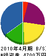 田中工業所 貸借対照表 2010年4月期