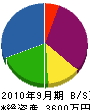 東関エコクリーン 貸借対照表 2010年9月期