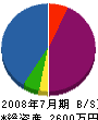 千代田電設 貸借対照表 2008年7月期