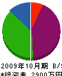 七沢建設 貸借対照表 2009年10月期