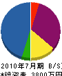 富士植物園 貸借対照表 2010年7月期