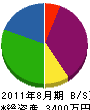 石田電機工業所 貸借対照表 2011年8月期