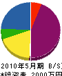 篠塚工業所 貸借対照表 2010年5月期