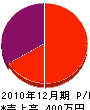 山田工務店 損益計算書 2010年12月期