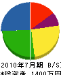 大島工業 貸借対照表 2010年7月期