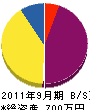 望芳土木 貸借対照表 2011年9月期