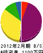 松橋建設 貸借対照表 2012年2月期