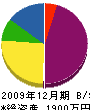 江東組 貸借対照表 2009年12月期