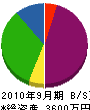 鈴木土木 貸借対照表 2010年9月期