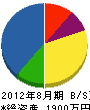 遠藤窓業 貸借対照表 2012年8月期